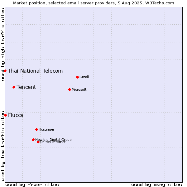 Market position of Tencent vs. Fluccs vs. Thai National Telecom