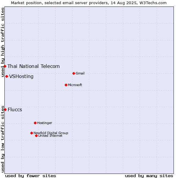Market position of VSHosting vs. Fluccs vs. Thai National Telecom