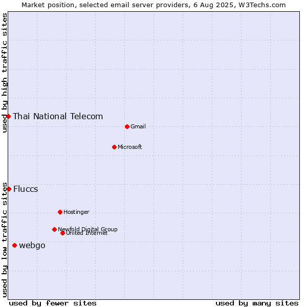 Market position of webgo vs. Fluccs vs. Thai National Telecom