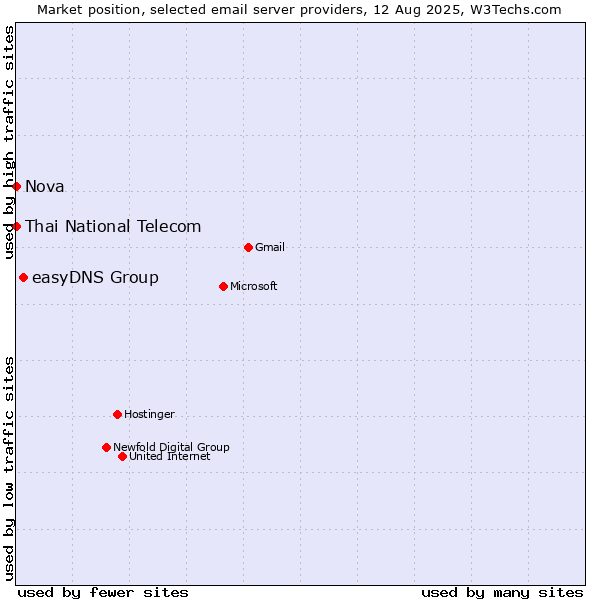 Market position of easyDNS Group vs. Thai National Telecom vs. Nova
