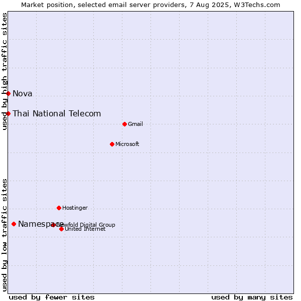 Market position of Namespace vs. Thai National Telecom vs. Nova