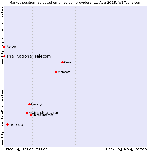 Market position of netcup vs. Thai National Telecom vs. Nova
