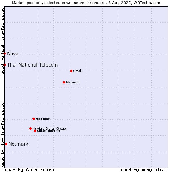 Market position of Netmark vs. Thai National Telecom vs. Nova