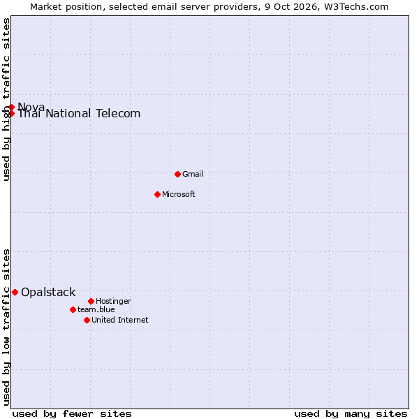 Market position of Opalstack vs. Thai National Telecom vs. Nova