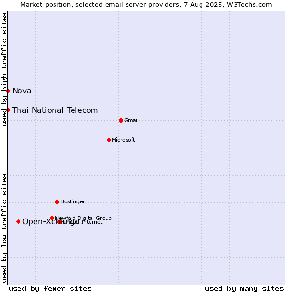 Market position of Open-Xchange vs. Thai National Telecom vs. Nova