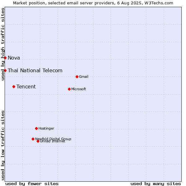 Market position of Tencent vs. Thai National Telecom vs. Nova