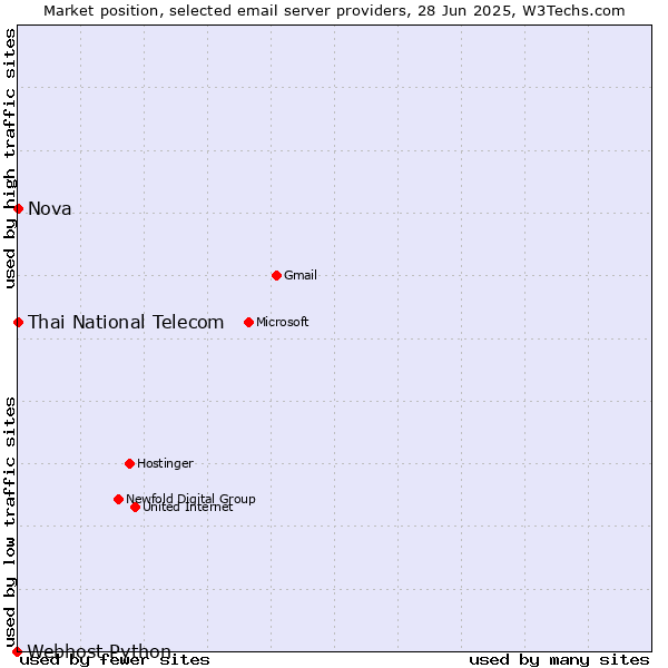 Market position of Thai National Telecom vs. Nova vs. Webhost Python