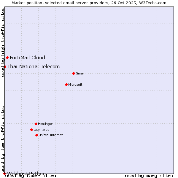 Market position of FortiMail Cloud vs. Thai National Telecom vs. Webhost Python