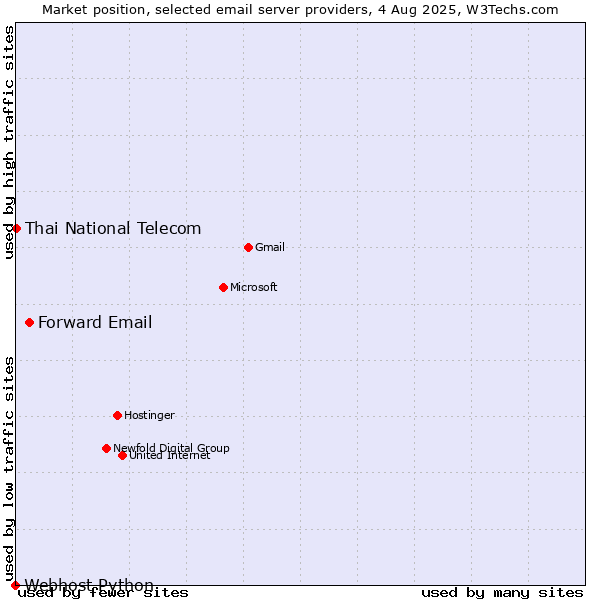 Market position of Forward Email vs. Thai National Telecom vs. Webhost Python