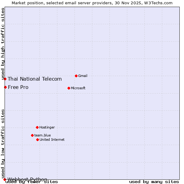 Market position of Free Pro vs. Thai National Telecom vs. Webhost Python