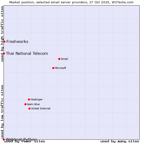 Market position of Freshworks vs. Thai National Telecom vs. Webhost Python