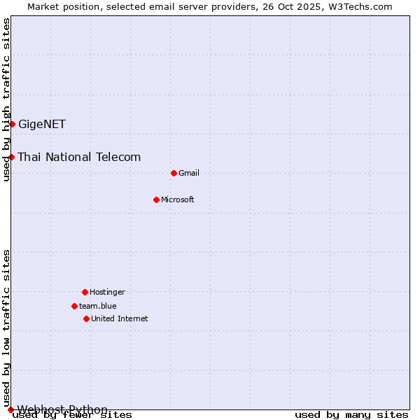 Market position of GigeNET vs. Thai National Telecom vs. Webhost Python