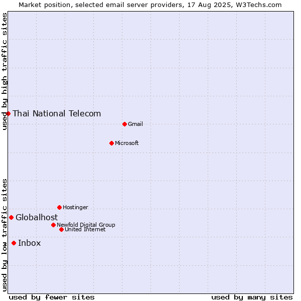 Market position of Inbox vs. Globalhost vs. Thai National Telecom