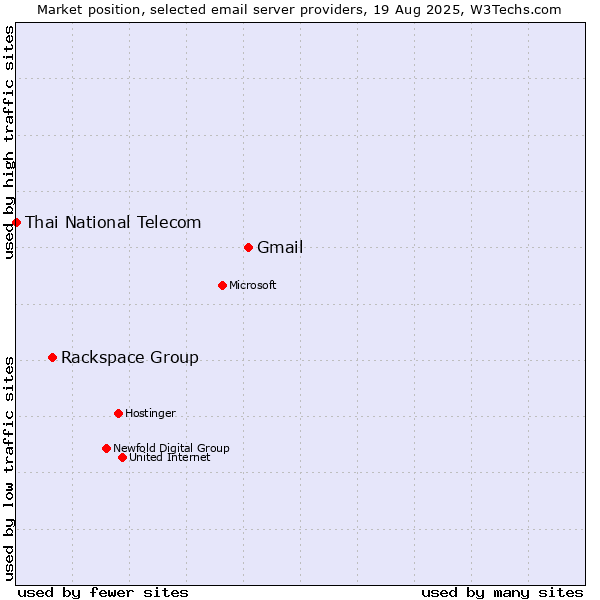 Market position of Gmail vs. Rackspace Group vs. Thai National Telecom