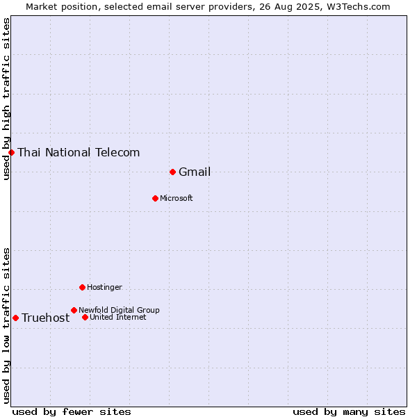 Market position of Gmail vs. Truehost vs. Thai National Telecom