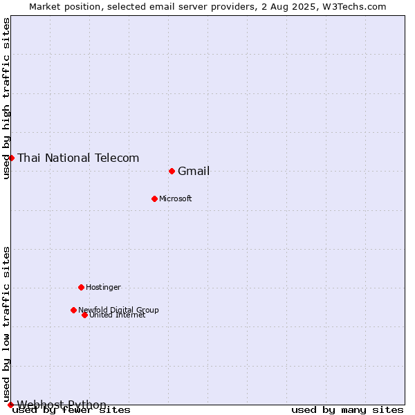 Market position of Gmail vs. Thai National Telecom vs. Webhost Python