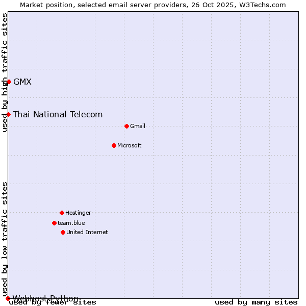 Market position of GMX vs. Thai National Telecom vs. Webhost Python