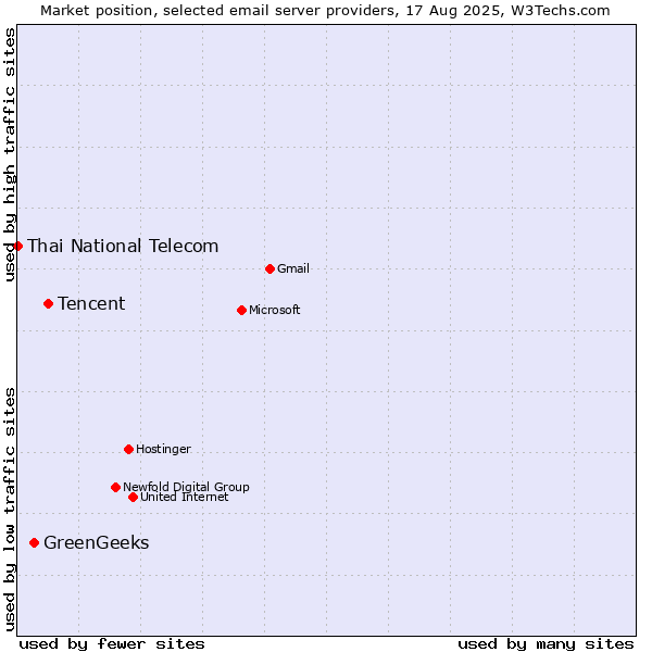 Market position of Tencent vs. GreenGeeks vs. Thai National Telecom