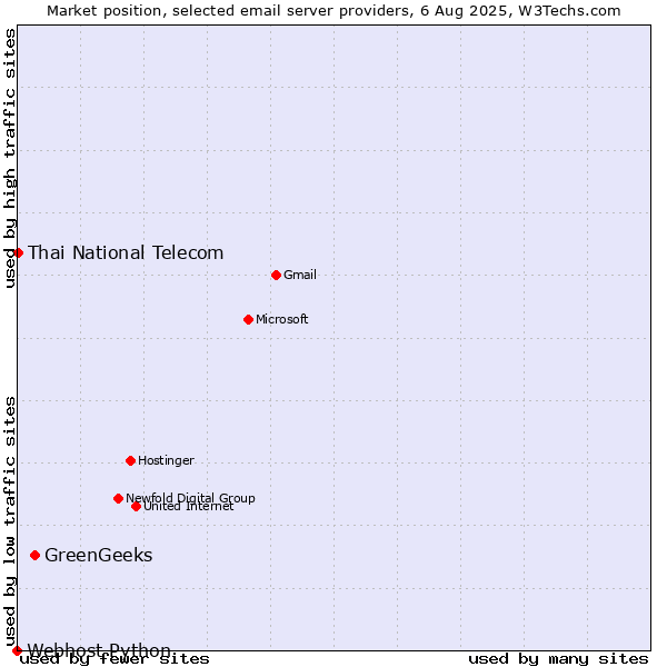 Market position of GreenGeeks vs. Thai National Telecom vs. Webhost Python