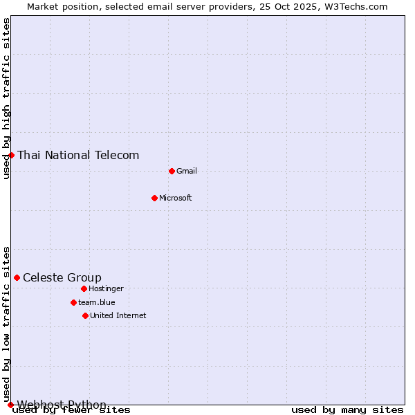 Market position of Celeste Group vs. Thai National Telecom vs. Webhost Python