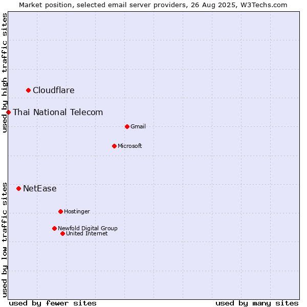 Market position of Cloudflare vs. NetEase vs. Thai National Telecom