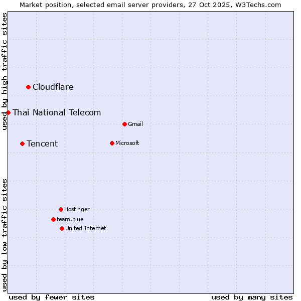 Market position of Cloudflare vs. Tencent vs. Thai National Telecom