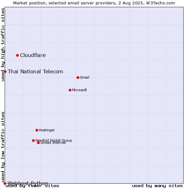 Market position of Cloudflare vs. Thai National Telecom vs. Webhost Python