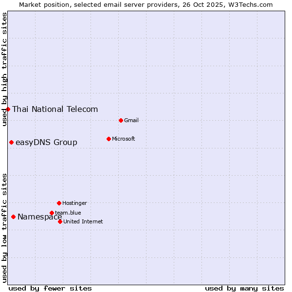 Market position of Namespace vs. easyDNS Group vs. Thai National Telecom