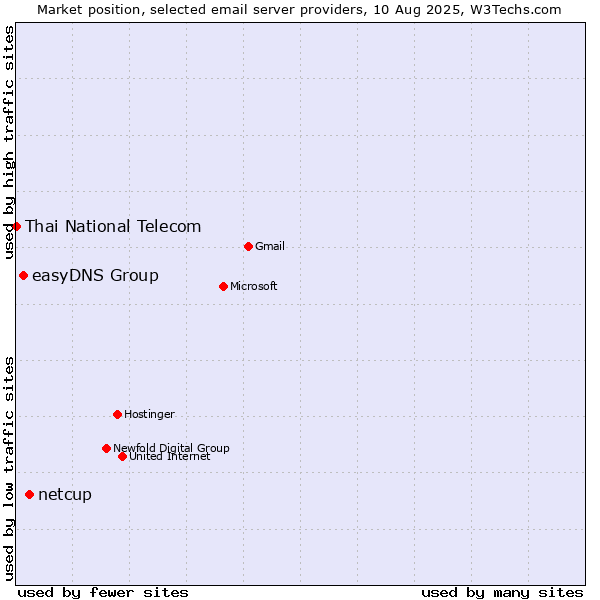 Market position of netcup vs. easyDNS Group vs. Thai National Telecom