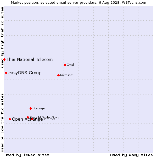 Market position of Open-Xchange vs. easyDNS Group vs. Thai National Telecom