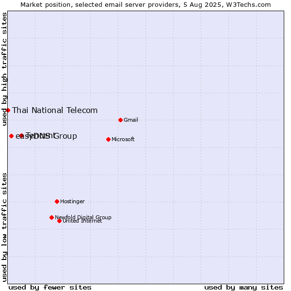 Market position of Tencent vs. easyDNS Group vs. Thai National Telecom