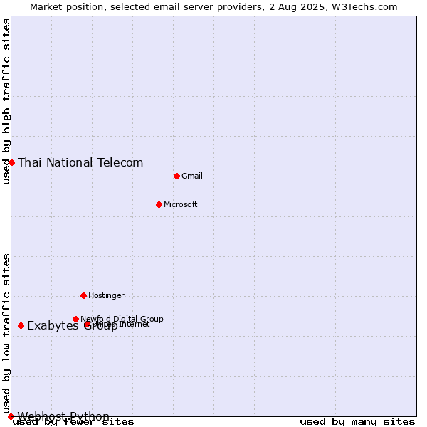 Market position of Exabytes Group vs. Thai National Telecom vs. Webhost Python