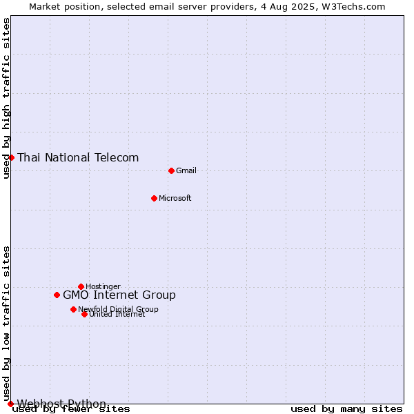 Market position of GMO Internet Group vs. Thai National Telecom vs. Webhost Python