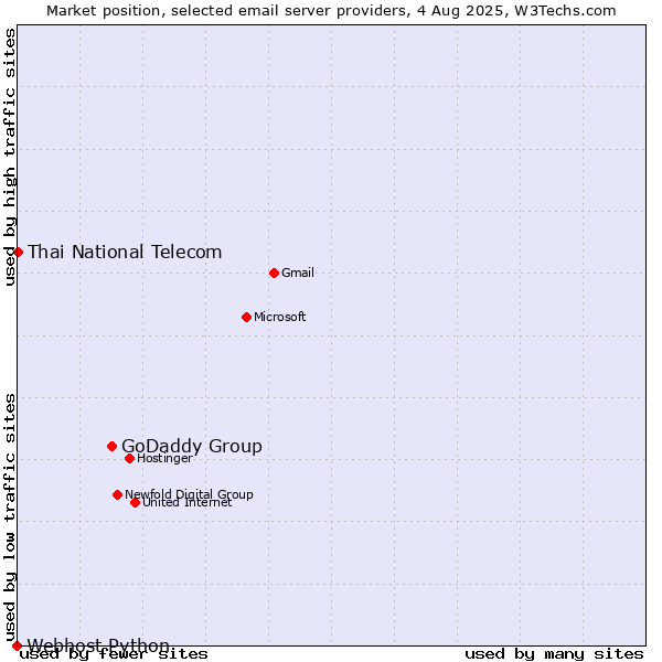 Market position of GoDaddy Group vs. Thai National Telecom vs. Webhost Python