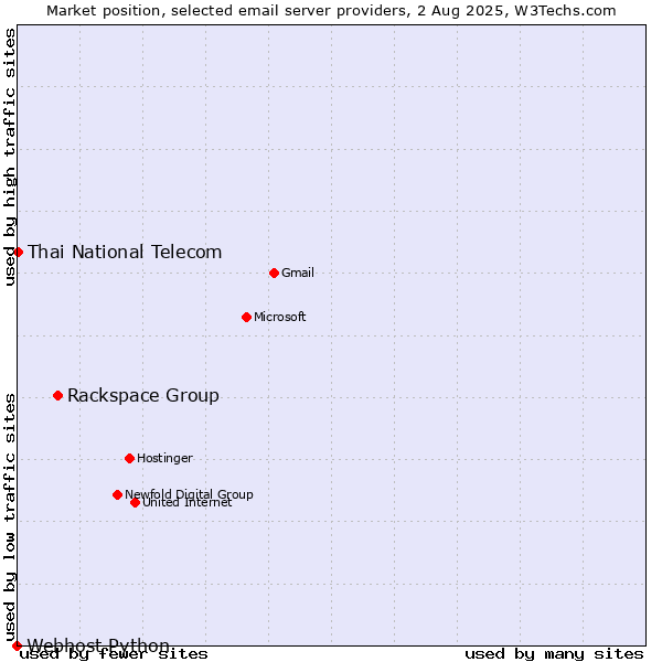 Market position of Rackspace Group vs. Thai National Telecom vs. Webhost Python