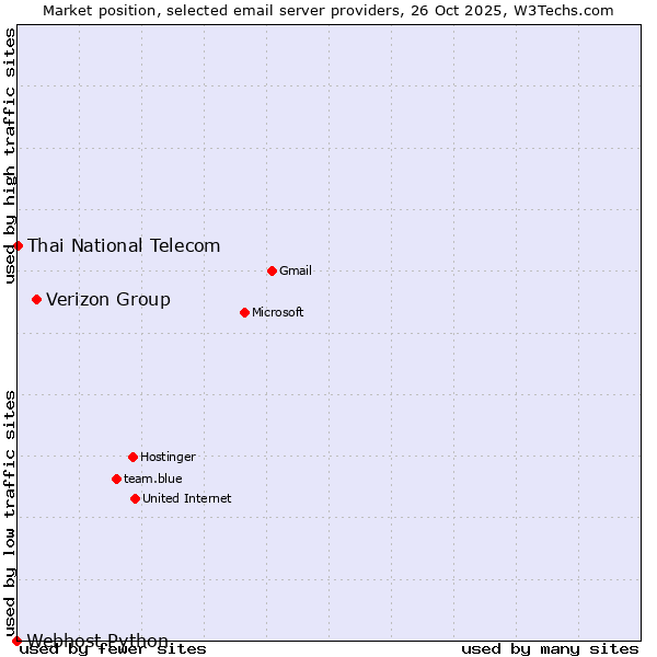 Market position of Verizon Group vs. Thai National Telecom vs. Webhost Python