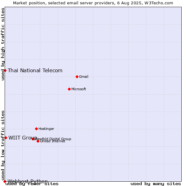 Market position of WIIT Group vs. Thai National Telecom vs. Webhost Python