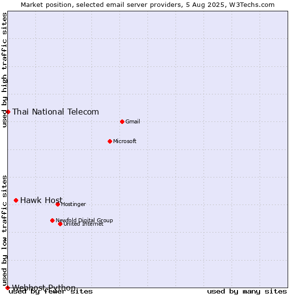 Market position of Hawk Host vs. Thai National Telecom vs. Webhost Python