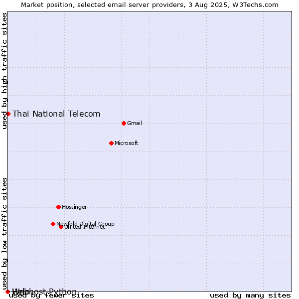 Market position of Thai National Telecom vs. Help vs. Webhost Python