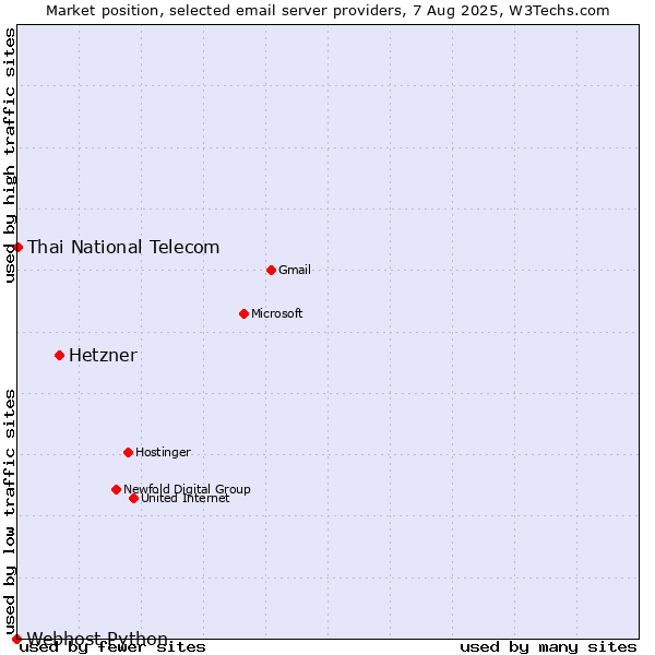Market position of Hetzner vs. Thai National Telecom vs. Webhost Python