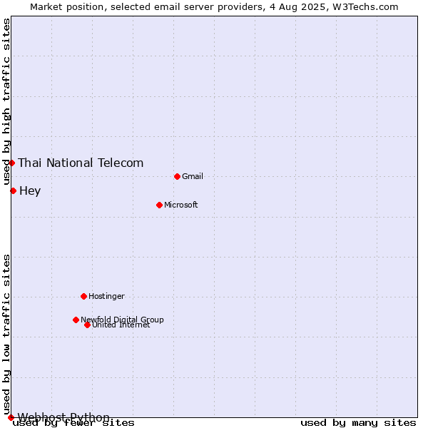 Market position of Hey vs. Thai National Telecom vs. Webhost Python