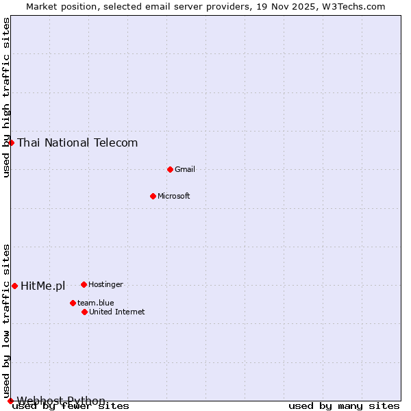 Market position of HitMe.pl vs. Thai National Telecom vs. Webhost Python