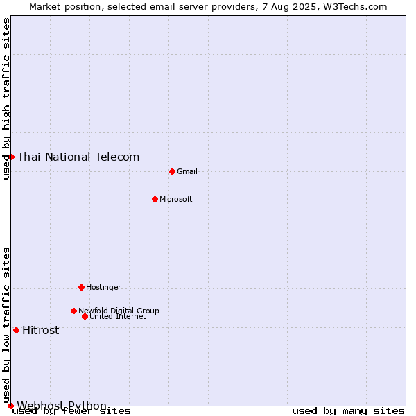 Market position of Hitrost vs. Thai National Telecom vs. Webhost Python