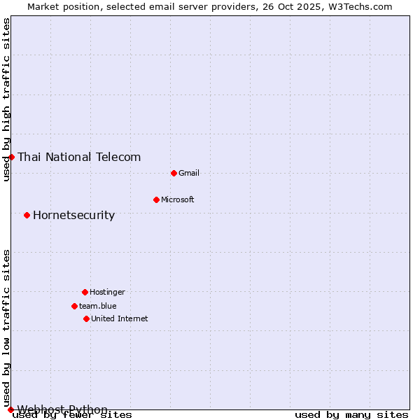 Market position of Hornetsecurity vs. Thai National Telecom vs. Webhost Python