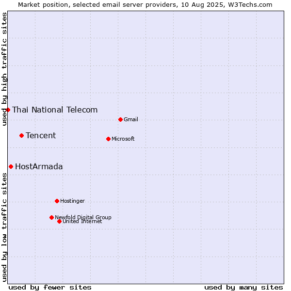 Market position of Tencent vs. HostArmada vs. Thai National Telecom