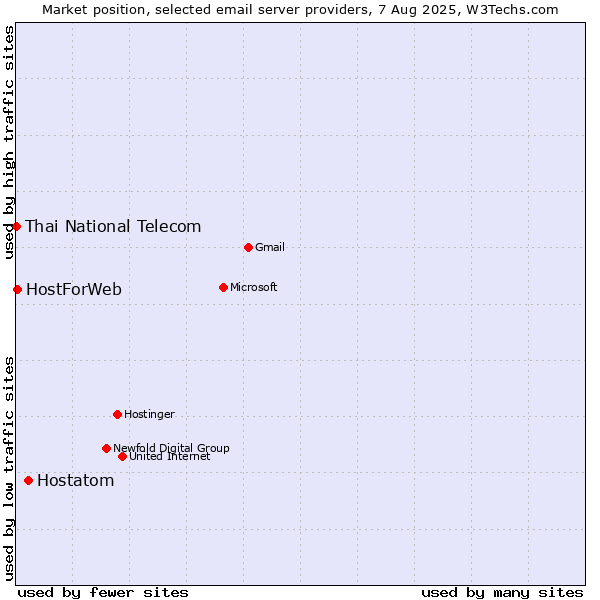Market position of Hostatom vs. HostForWeb vs. Thai National Telecom