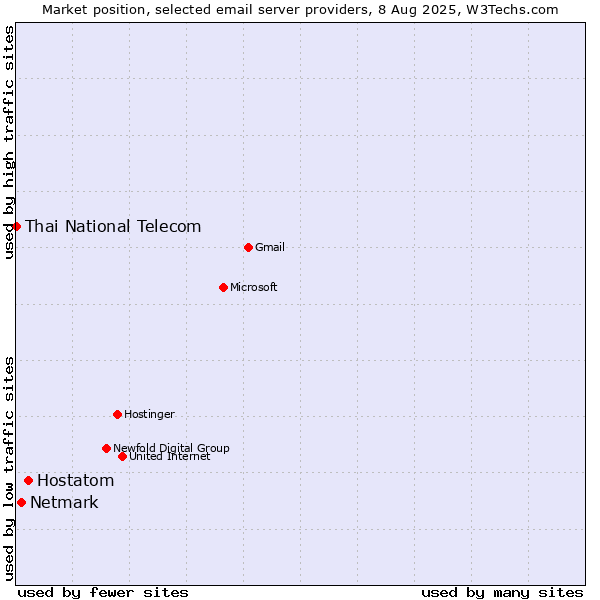 Market position of Hostatom vs. Netmark vs. Thai National Telecom