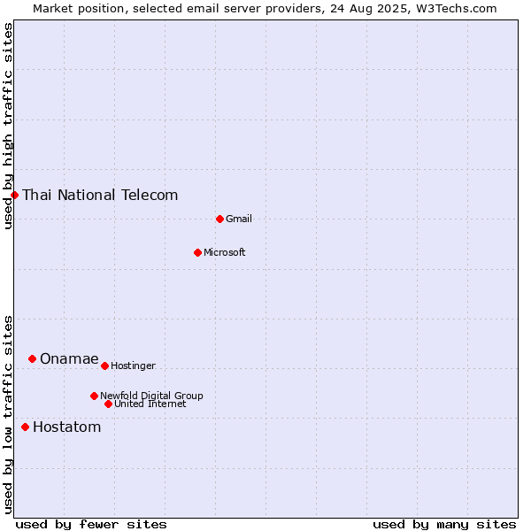 Market position of Onamae vs. Hostatom vs. Thai National Telecom
