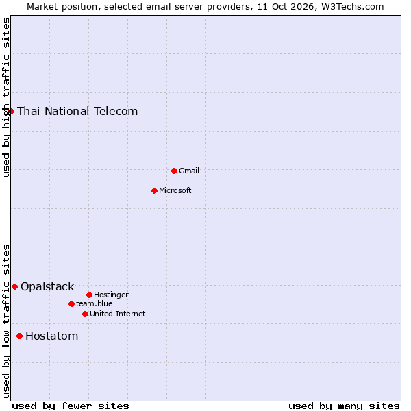 Market position of Hostatom vs. Opalstack vs. Thai National Telecom
