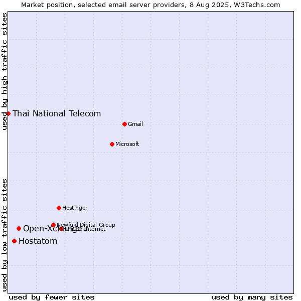 Market position of Open-Xchange vs. Hostatom vs. Thai National Telecom